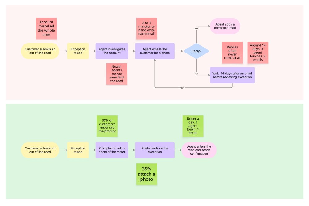 The two journeys side by side: the old email chase looping for around 14 days, and the new flow where the photo arrives with the read and the exception closes in under a day.