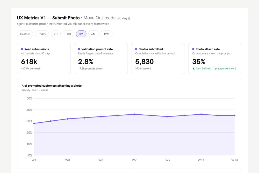 The Mixpanel dashboard for the feature: read submissions, validation prompt rate, photos submitted and a 35% photo attach rate, with the weekly attach rate rising from 28% and plateauing around 35%.